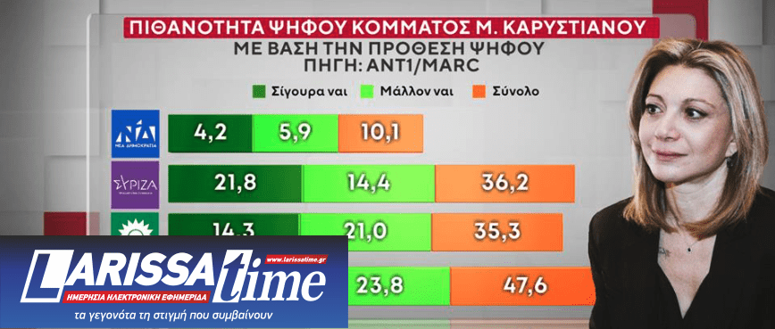 Δημοσκόπηση: Ποιοι θα ψήφιζαν Τσίπρα, Σαμαρά, Καρυστιανού-9